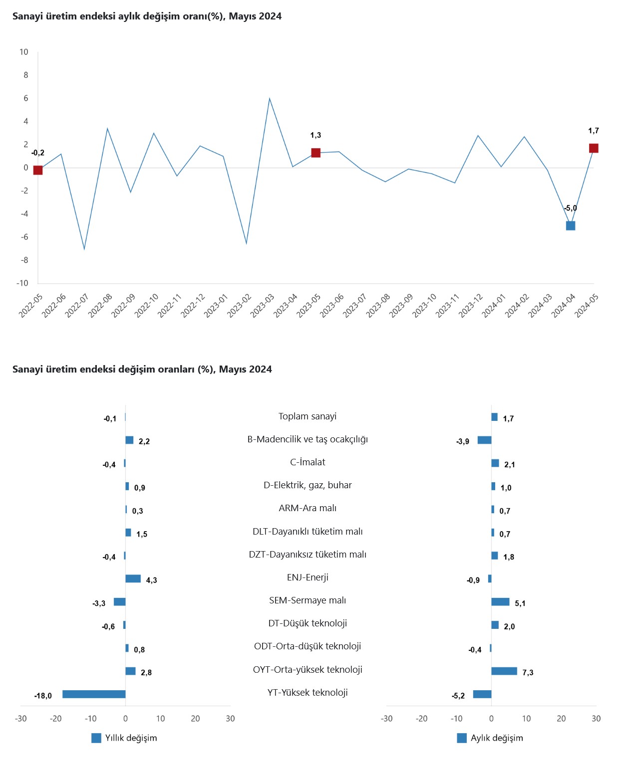 TÜİK – Türkiye genelinde sanayi üretimi Mayıs’ta yıllık bazda 0,1 azaldı