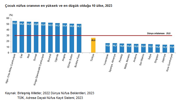 TÜİK – Türkiye’nin çocuk nüfus oranı AB üyesi ülkelerden daha yüksek