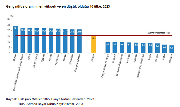 TÜİK – Türkiye’nin çocuk nüfus oranı AB üyesi ülkelerden daha yüksek