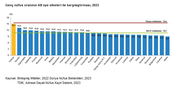 TÜİK – Türkiye’nin çocuk nüfus oranı AB üyesi ülkelerden daha yüksek