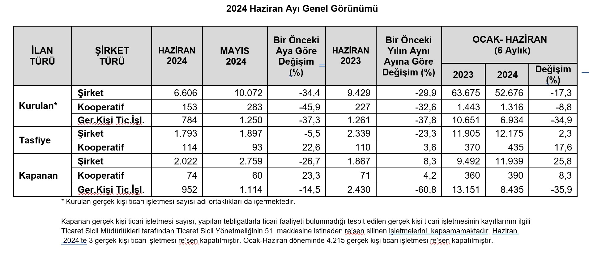 TOBB-İlk altı ayda kurulan şirketler yüzde 17,3 azaldı, kapanan şirketler yüzde 25,8 arttı