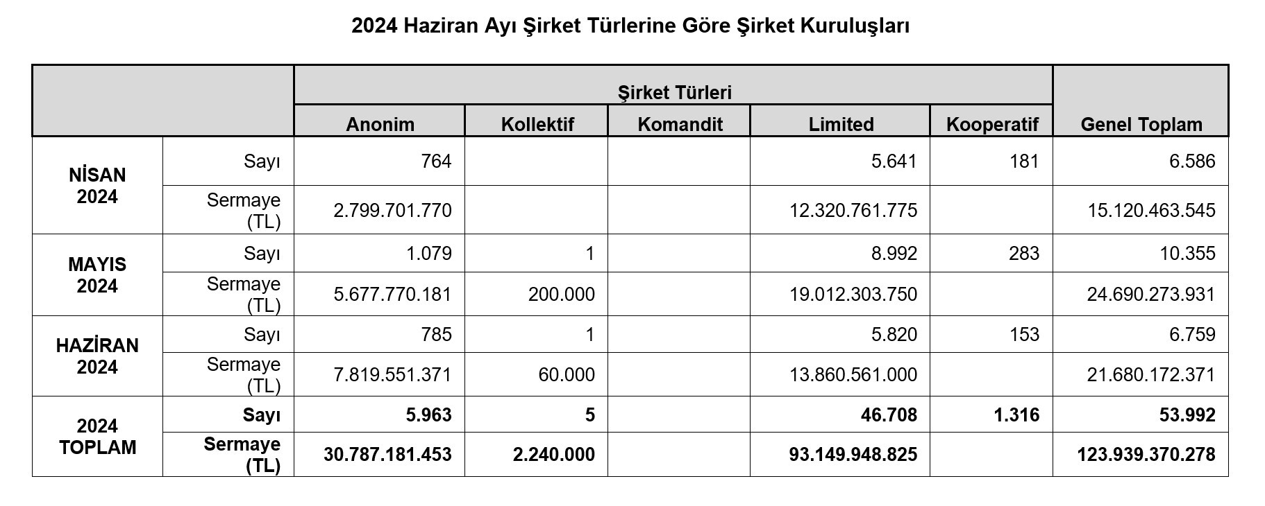 TOBB-İlk altı ayda kurulan şirketler yüzde 17,3 azaldı, kapanan şirketler yüzde 25,8 arttı