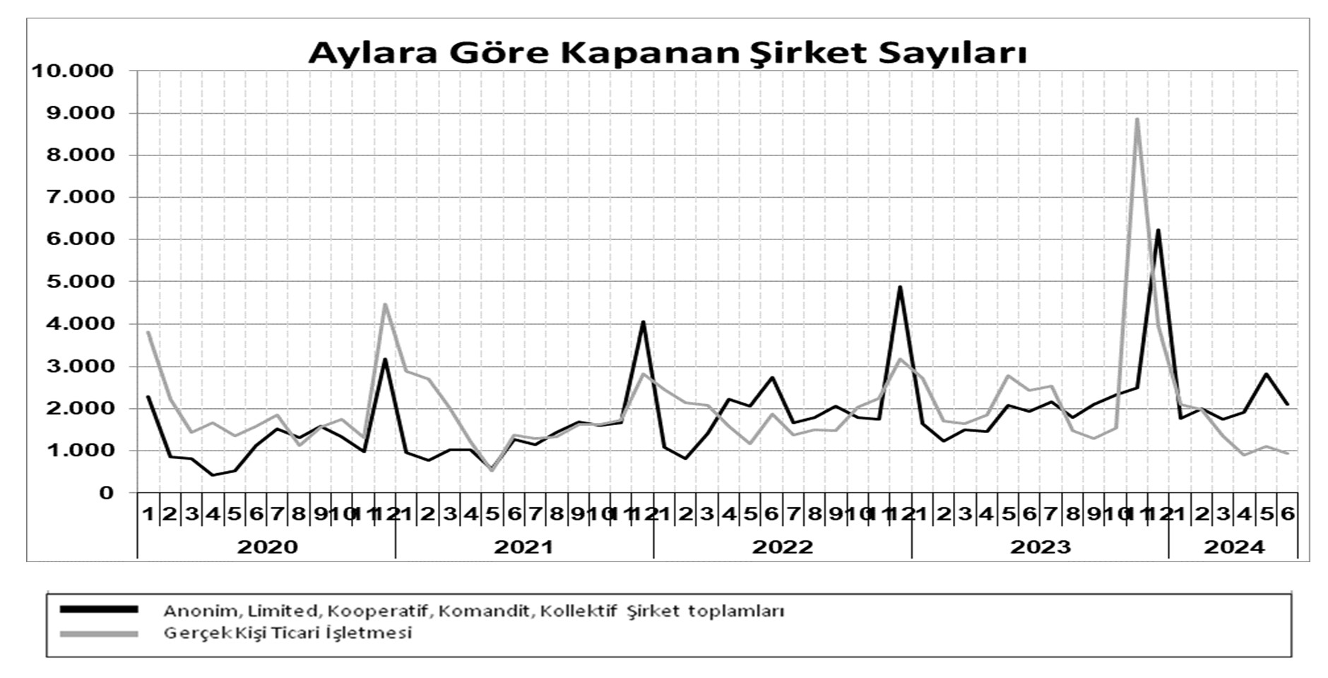 TOBB-İlk altı ayda kurulan şirketler yüzde 17,3 azaldı, kapanan şirketler yüzde 25,8 arttı