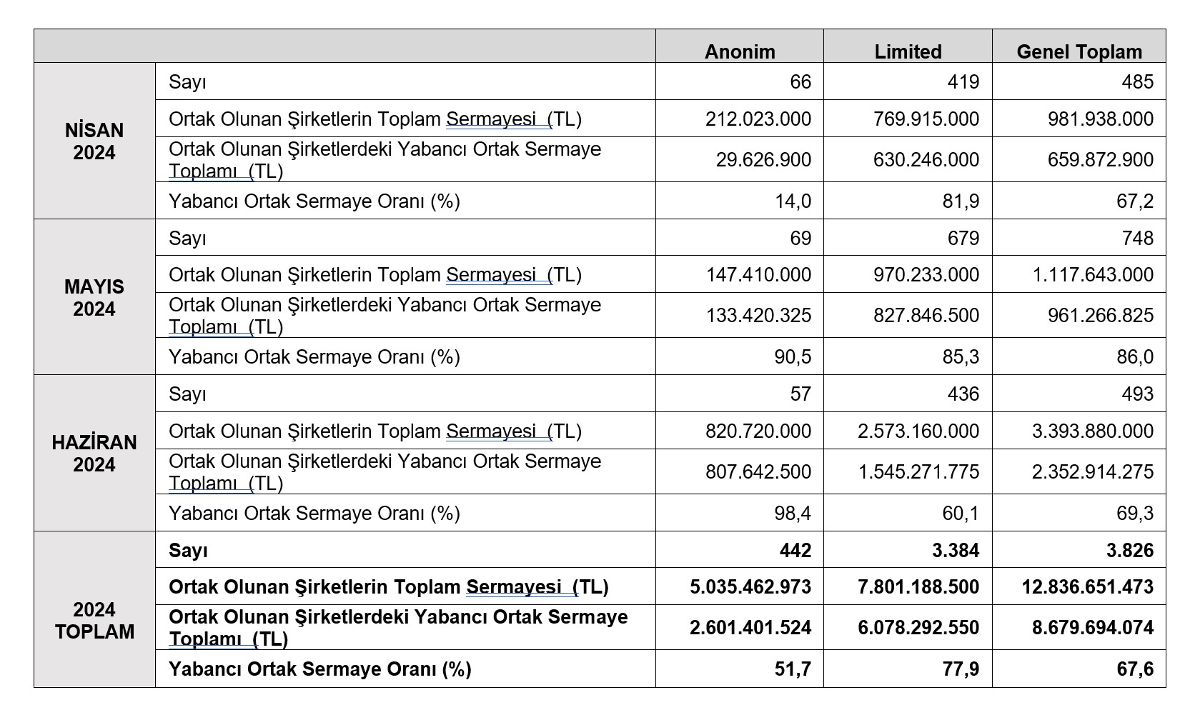 TOBB-İlk altı ayda kurulan şirketler yüzde 17,3 azaldı, kapanan şirketler yüzde 25,8 arttı