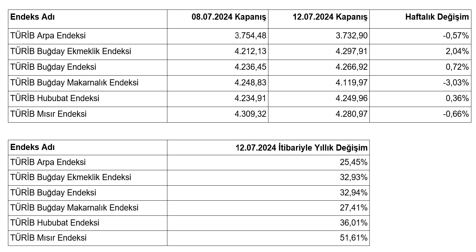 08-12 Temmuz haftası tarım ürünleri piyasası