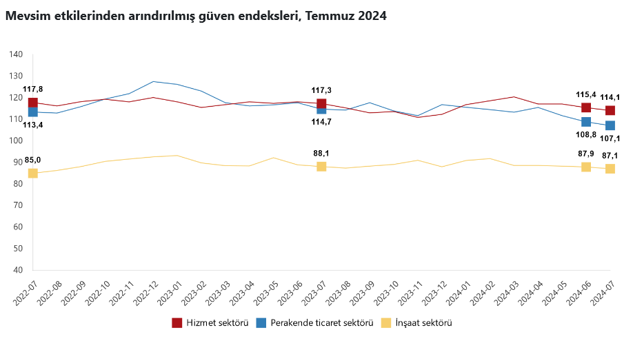 TÜİK- Güven Temmuz’da hizmet, perakende ve inşaat sektörlerinde azaldı