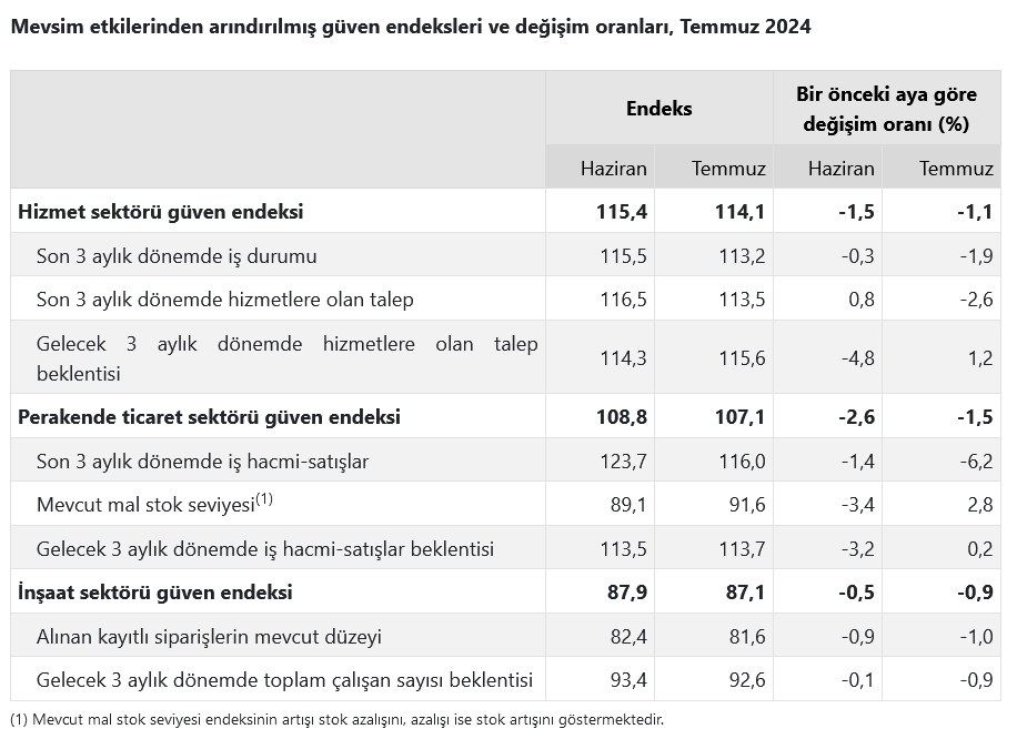 TÜİK- Güven Temmuz’da hizmet, perakende ve inşaat sektörlerinde azaldı