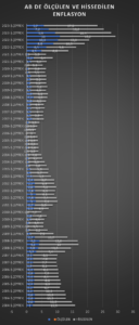 AB DE VE TÜRKİYE’DE ÖLÇÜLEN VE HİSSEDİLEN ENFLASYON ORANLARI