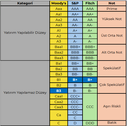 Yurt içi piyasalar Moody’s’e odaklandı