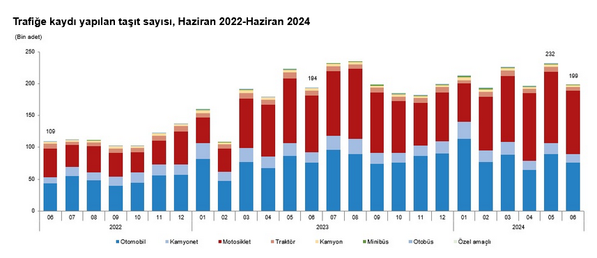 TÜİK-Türkiye’de trafiğe kaydı yapılan taşıt sayısı Haziran’da yüzde 14,6 geriledi