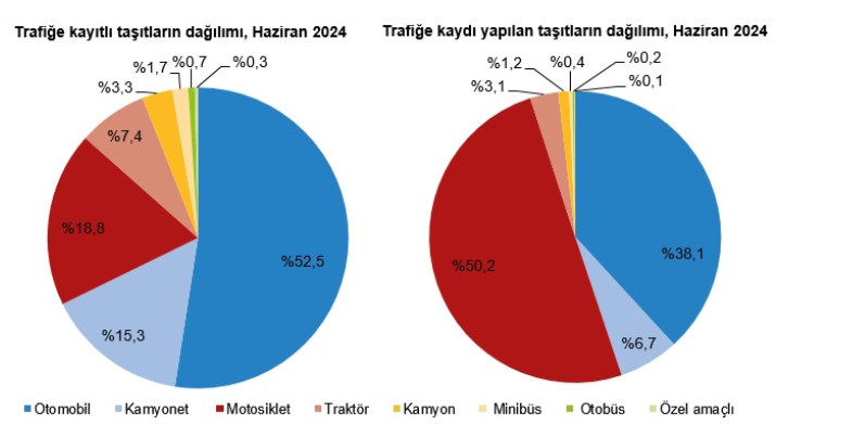 TÜİK-Türkiye’de trafiğe kaydı yapılan taşıt sayısı Haziran’da yüzde 14,6 geriledi