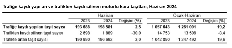 TÜİK-Türkiye’de trafiğe kaydı yapılan taşıt sayısı Haziran’da yüzde 14,6 geriledi