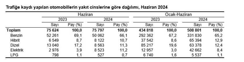 TÜİK-Türkiye’de trafiğe kaydı yapılan taşıt sayısı Haziran’da yüzde 14,6 geriledi