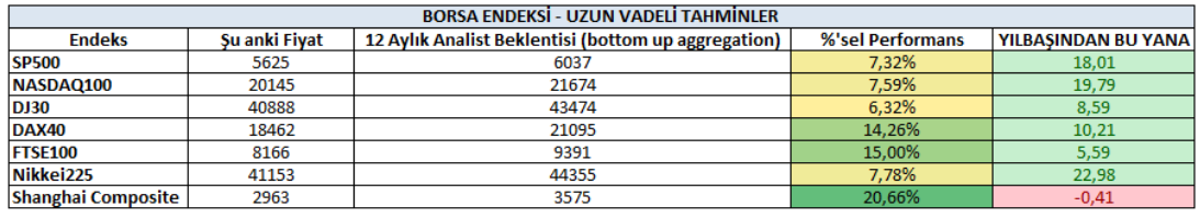 Küresel piyasalara yönelik tahminler