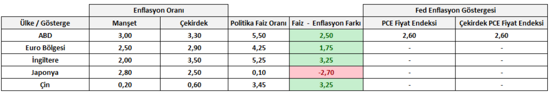 Küresel piyasalara yönelik tahminler