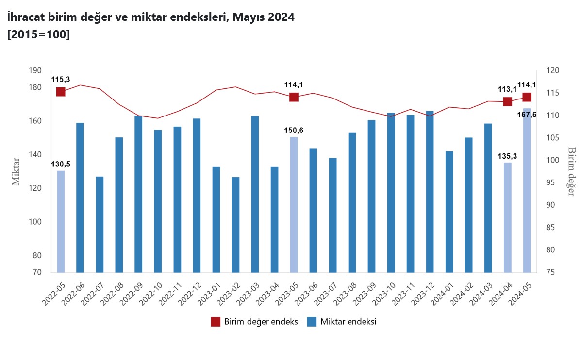 TÜİK – Birim değer endeksi yıllık bazda ihracatta değişmedi, ithalatta yüzde 1,0 yükseldi