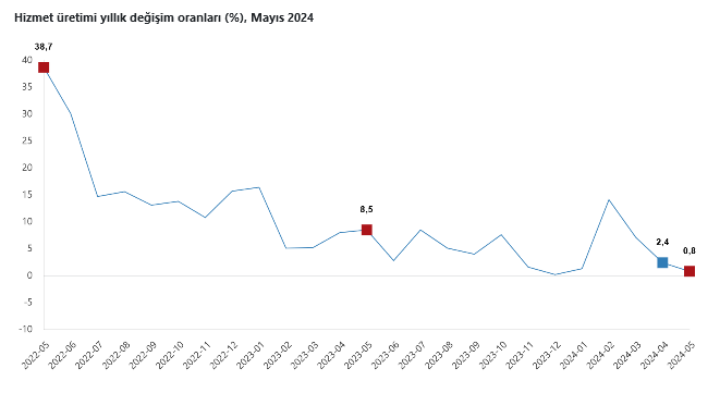 TÜİK – Hizmet üretimi Mayıs’ta aylık yüzde 1,3 ve yıllık yüzde 0,8 yükseldi