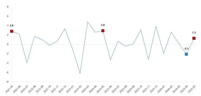 TÜİK – Hizmet üretimi Mayıs’ta aylık yüzde 1,3 ve yıllık yüzde 0,8 yükseldi