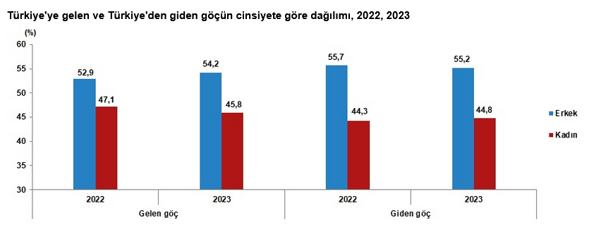 TÜİK- Türkiye’ye 2023 yılında yurt dışından 316 bin 456 kişi göç etti