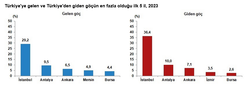 TÜİK- Türkiye’ye 2023 yılında yurt dışından 316 bin 456 kişi göç etti