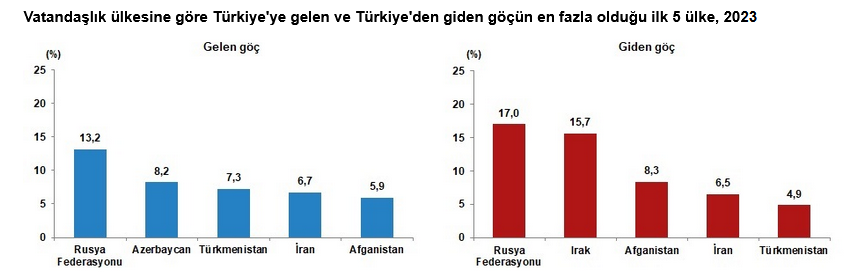 TÜİK- Türkiye’ye 2023 yılında yurt dışından 316 bin 456 kişi göç etti