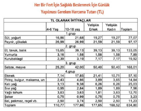 BİSAM: Dört kişilik ailenin açlık sınırı Haziran ayında 19 bin 44 liraya yükseldi