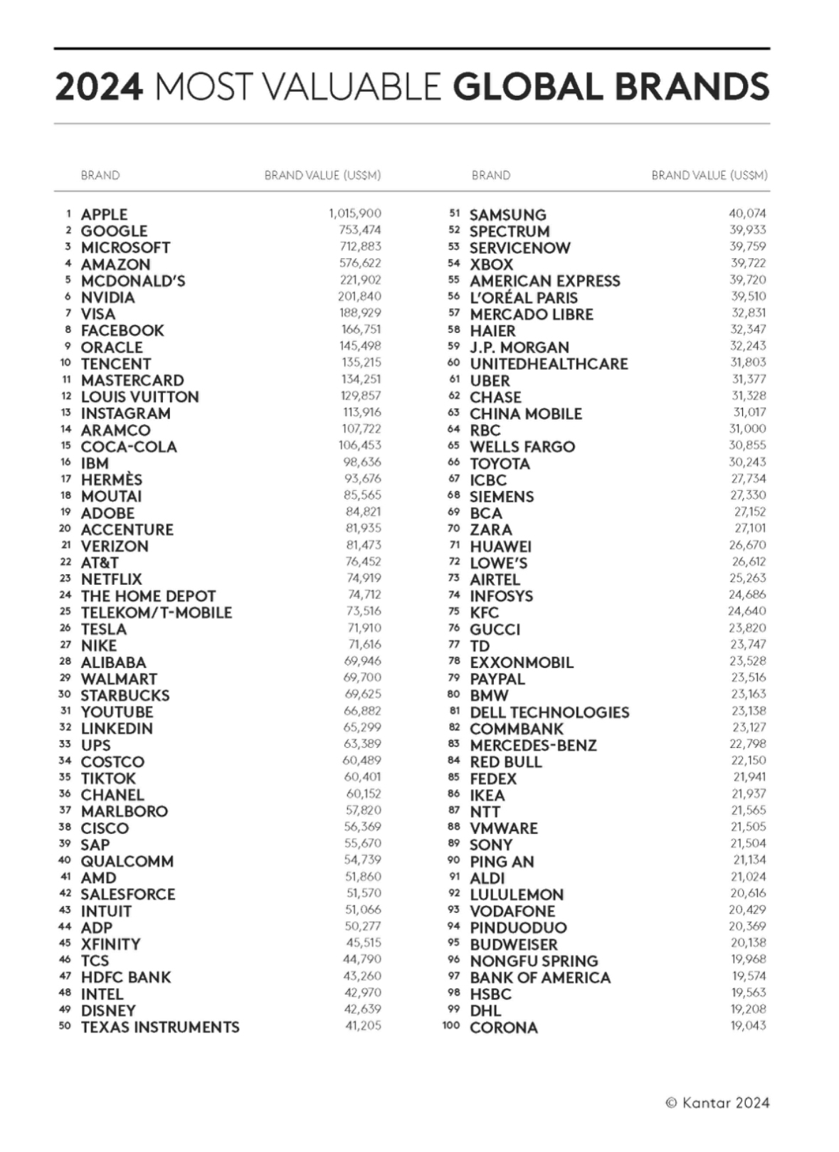 Kantar Brandz 2024’te dünyanın en değerli 5. markası McDonald’s oldu