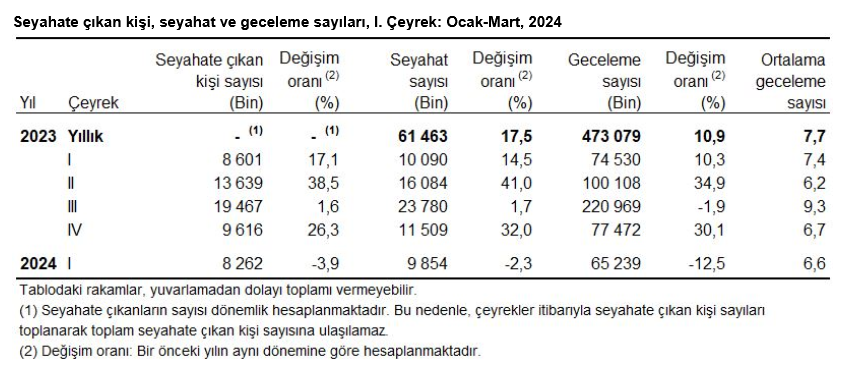 TÜİK – Yurt içinde ikamet eden 8 milyon 262 bin kişi yılın ilk çeyreğinde seyahate çıktı