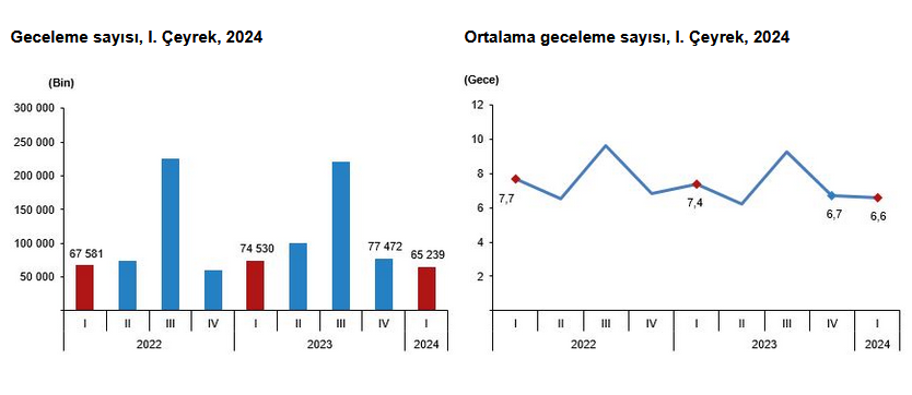 TÜİK – Yurt içinde ikamet eden 8 milyon 262 bin kişi yılın ilk çeyreğinde seyahate çıktı