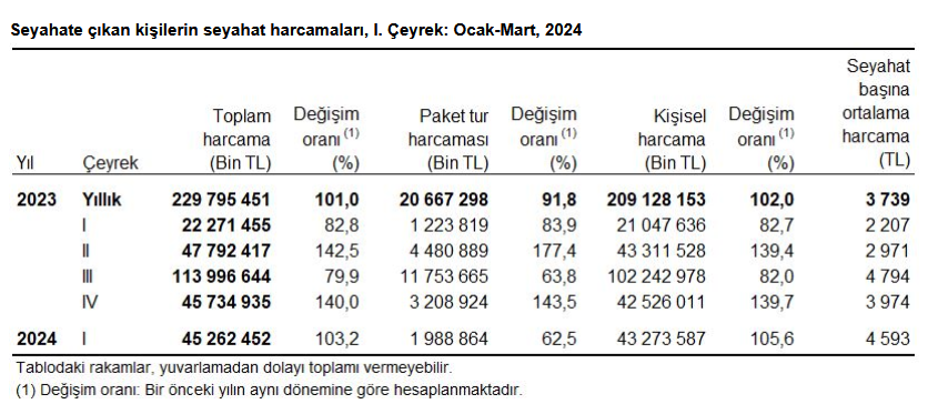 TÜİK – Yurt içinde ikamet eden 8 milyon 262 bin kişi yılın ilk çeyreğinde seyahate çıktı