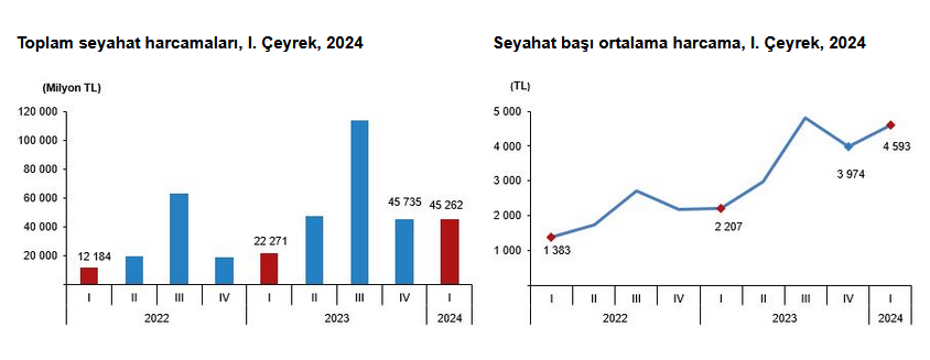 TÜİK – Yurt içinde ikamet eden 8 milyon 262 bin kişi yılın ilk çeyreğinde seyahate çıktı