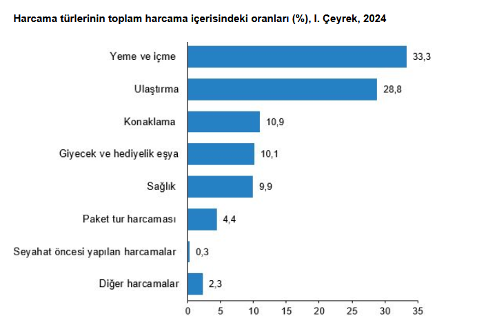 TÜİK – Yurt içinde ikamet eden 8 milyon 262 bin kişi yılın ilk çeyreğinde seyahate çıktı