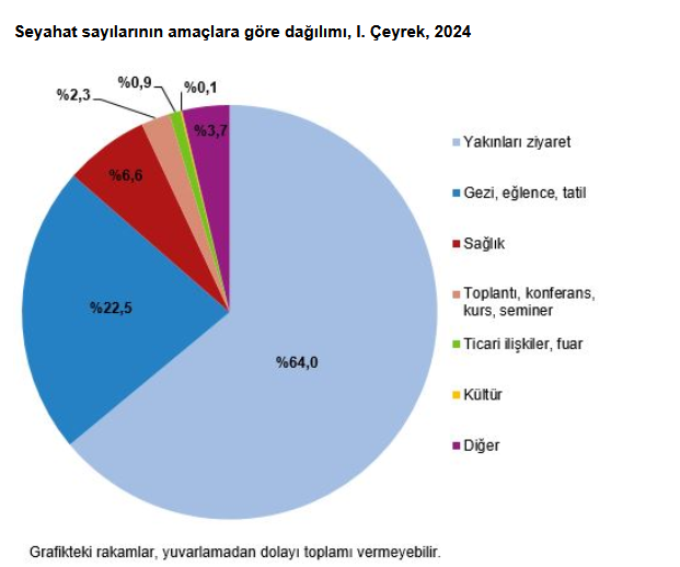 TÜİK – Yurt içinde ikamet eden 8 milyon 262 bin kişi yılın ilk çeyreğinde seyahate çıktı