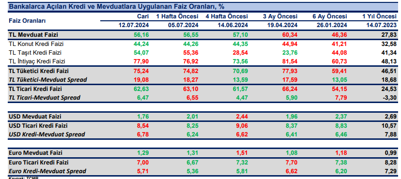 BMD Araştırma: Euro mevduat faizi 2 baz puan azalışla yüzde 1,29 oldu