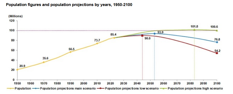 TurkStat – Turkey’s population is expected to fall below 77 million in 2100