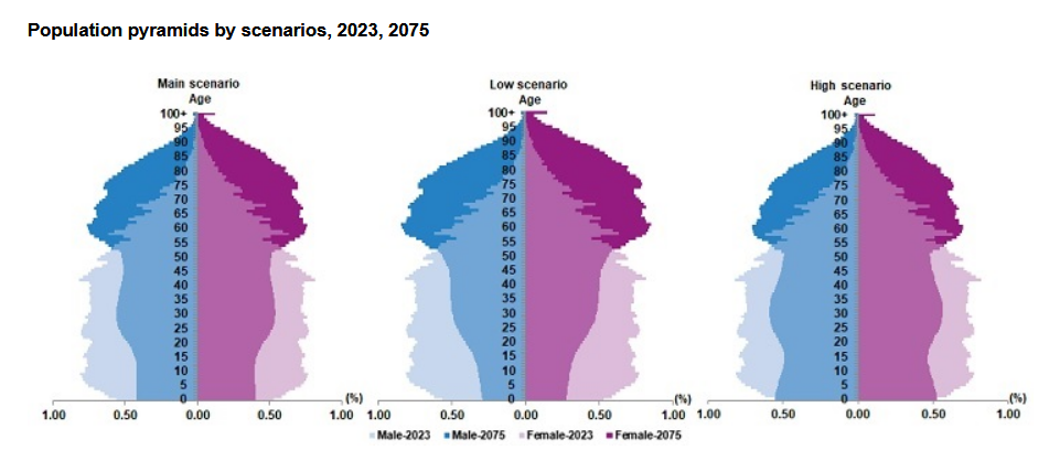 TurkStat – Turkey’s population is expected to fall below 77 million in 2100