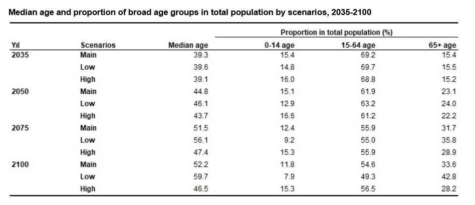 TurkStat – Turkey’s population is expected to fall below 77 million in 2100