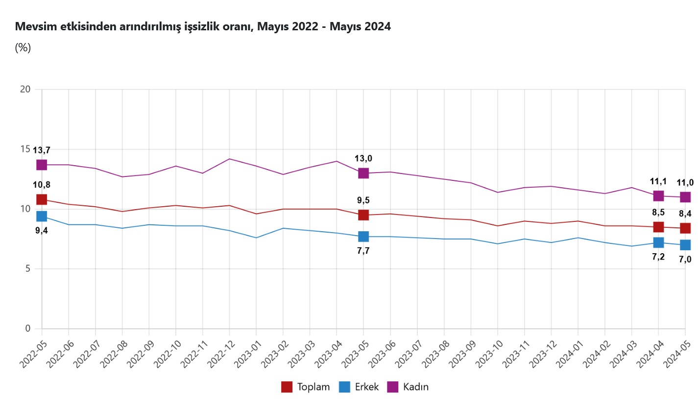 YENİLEME / TÜİK-İşsizlik oranı Mayıs’ta 0,1 puan azalarak yüzde 8,4 düzeyine geriledi