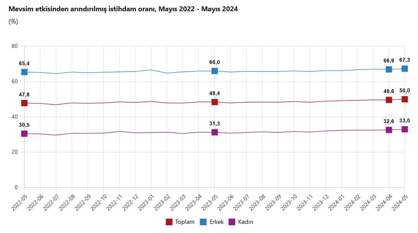 YENİLEME / TÜİK-İşsizlik oranı Mayıs’ta 0,1 puan azalarak yüzde 8,4 düzeyine geriledi