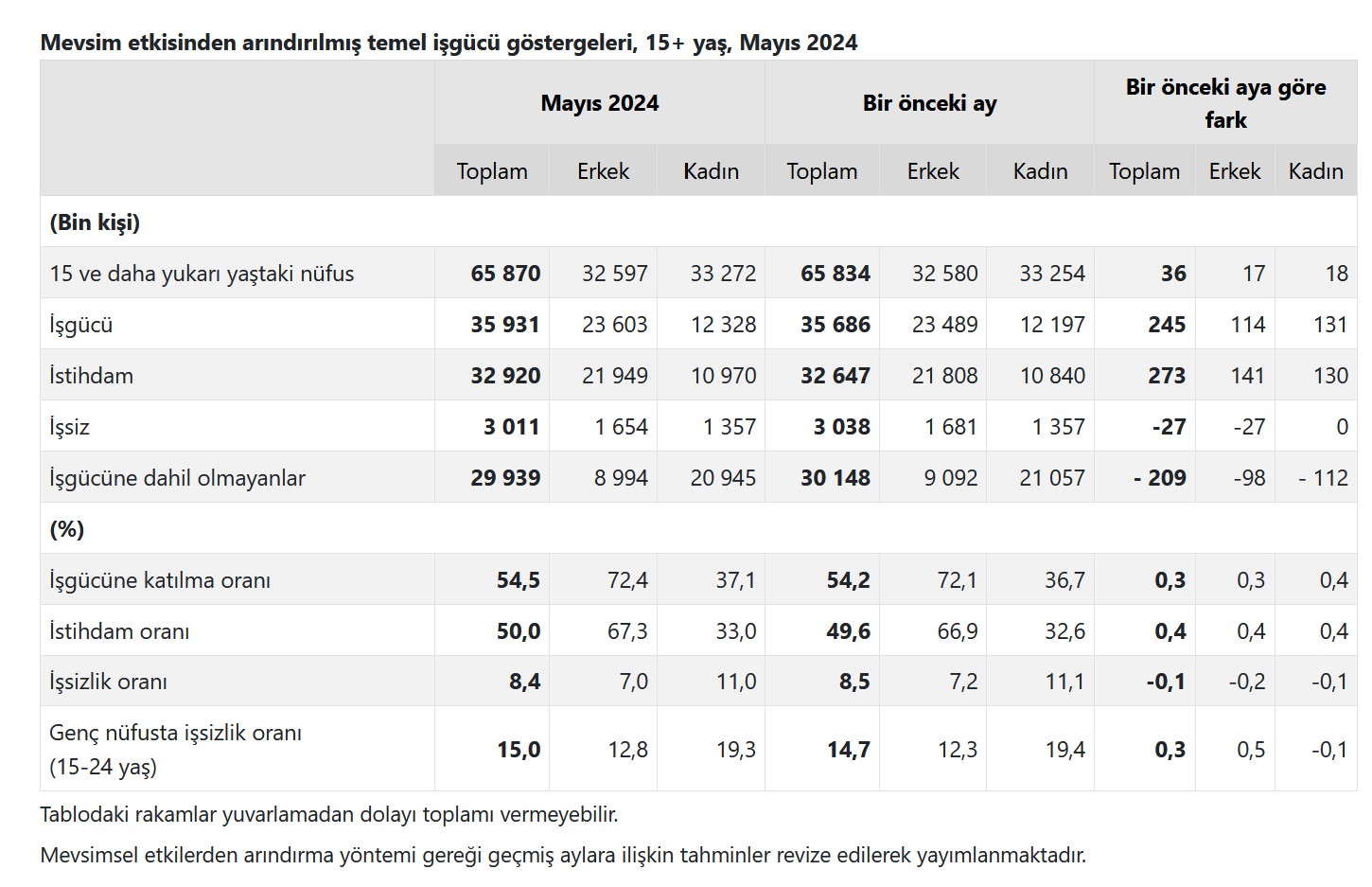 YENİLEME / TÜİK-İşsizlik oranı Mayıs’ta 0,1 puan azalarak yüzde 8,4 düzeyine geriledi