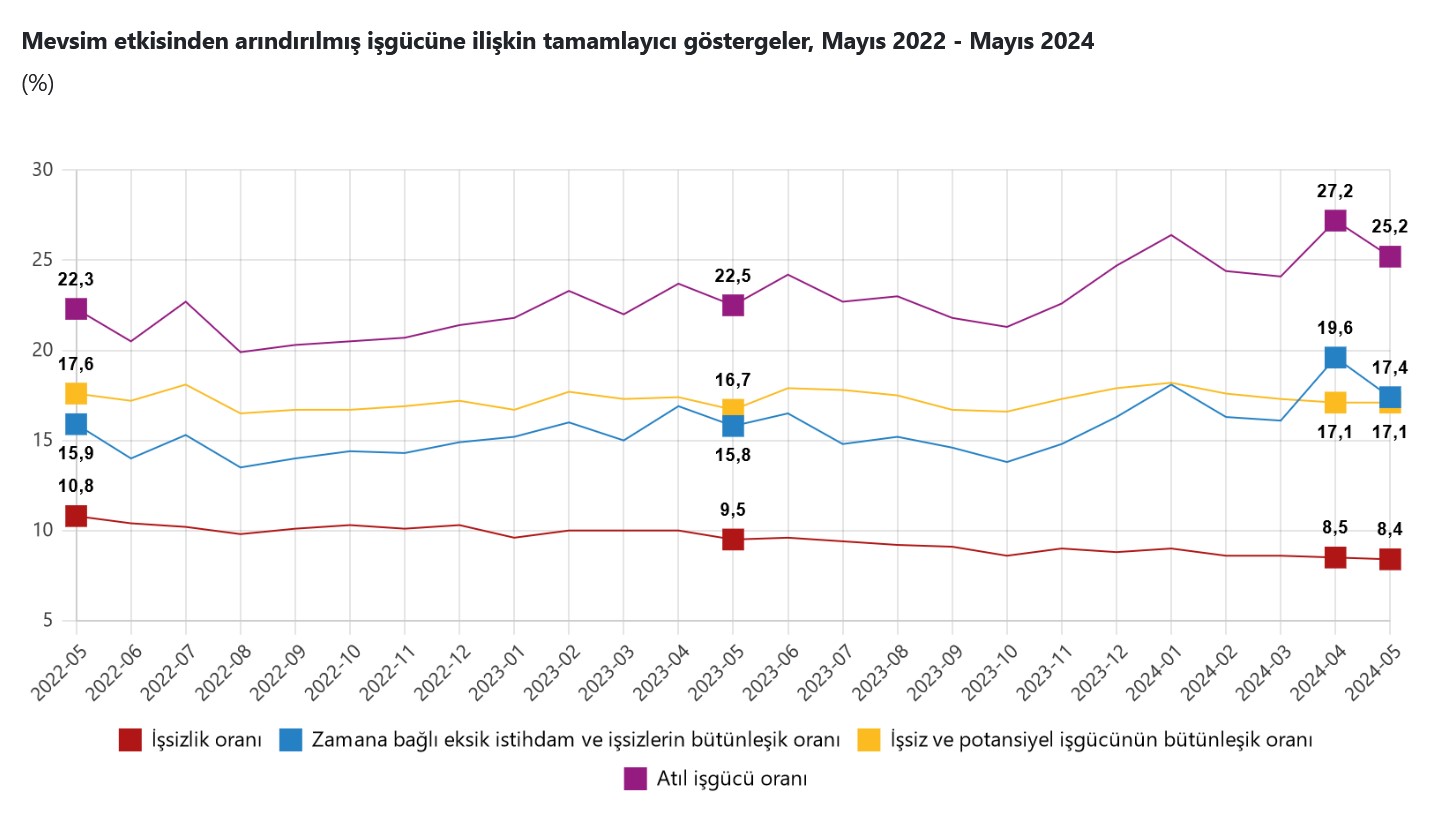 YENİLEME / TÜİK-İşsizlik oranı Mayıs’ta 0,1 puan azalarak yüzde 8,4 düzeyine geriledi