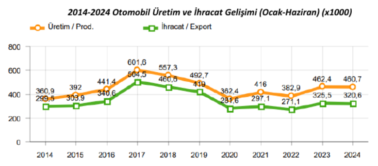 Otomotiv Sanayii Derneği, yılın ilk 6 aylık verilerini açıkladı