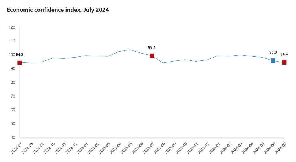 TurkStat – The economic confidence index decreased to 94.4 in July