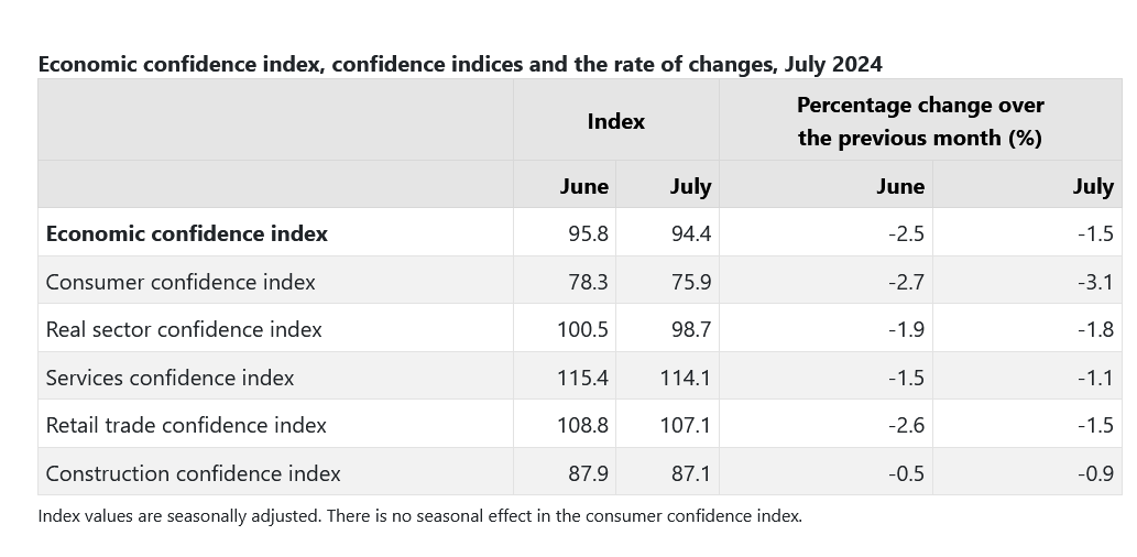 TurkStat – The economic confidence index decreased to 94.4 in July