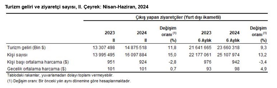 TÜİK- Turizm geliri geçen yılın aynı çeyreğine göre yüzde 11,8 arttı