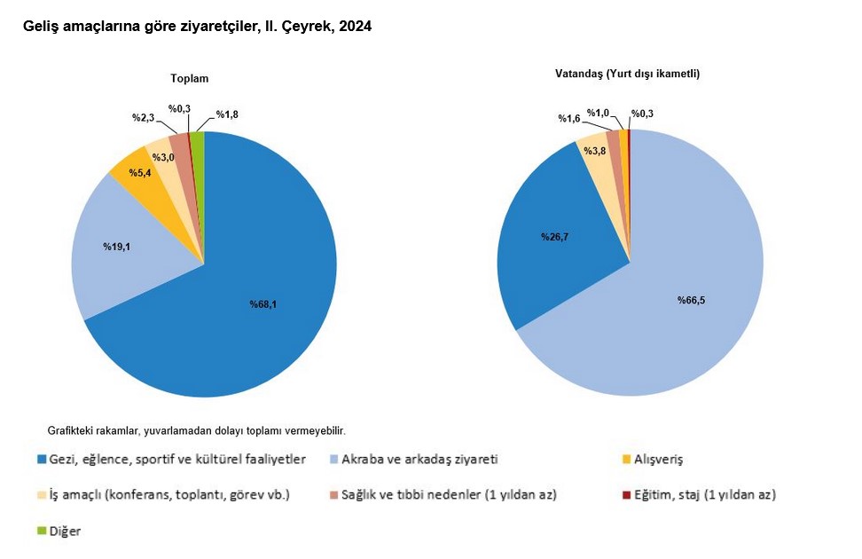TÜİK- Turizm geliri geçen yılın aynı çeyreğine göre yüzde 11,8 arttı
