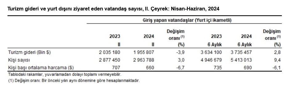 TÜİK- Turizm geliri geçen yılın aynı çeyreğine göre yüzde 11,8 arttı