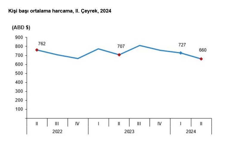 TÜİK- Turizm geliri geçen yılın aynı çeyreğine göre yüzde 11,8 arttı