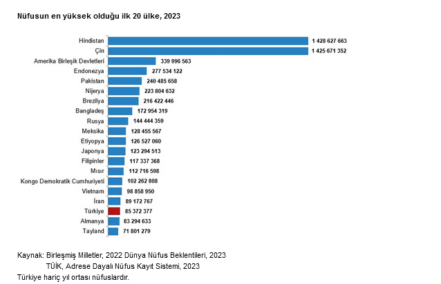 TÜİK – Türkiye, nüfus büyüklüğünde dünyada 18. sırada