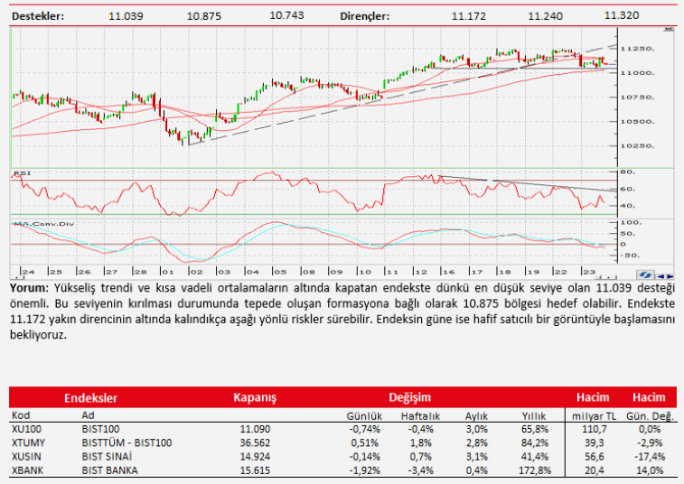 Ziraat Yatırım: Endekste dünkü en düşük seviye olan 11.039 desteği önemli
